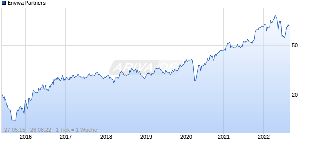 Enviva Partners Chart