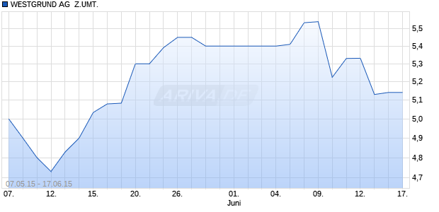 WESTGRUND AG  Z.UMT. Chart