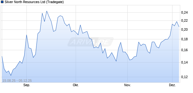 Silver North Resources Aktie Chart
