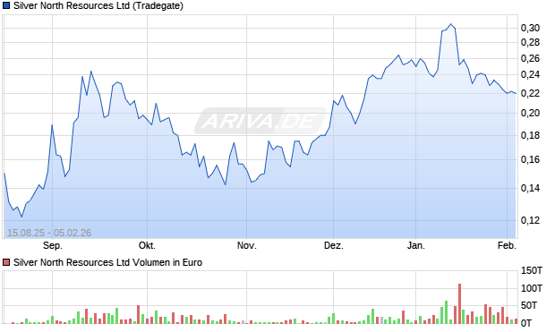 Silver North Resources Aktie Chart