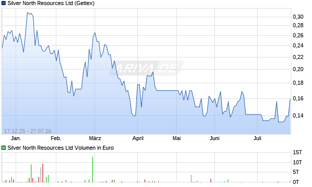 Silver North Resources Aktie Chart