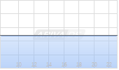 Silver North Resources Ltd Chart