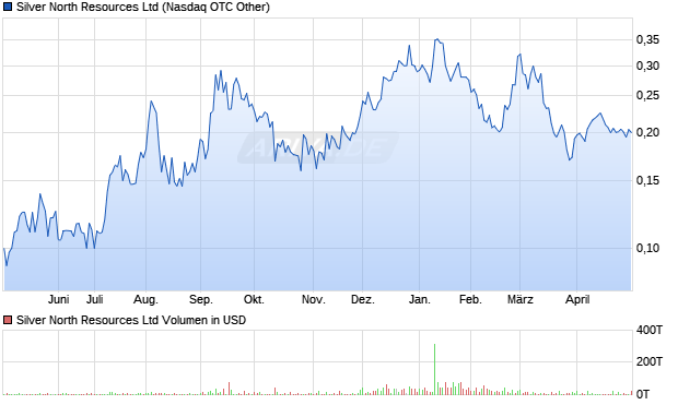 Silver North Resources Aktie Chart
