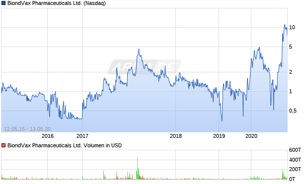 BiondVax Pharmaceuticals Ltd. Aktie Chart