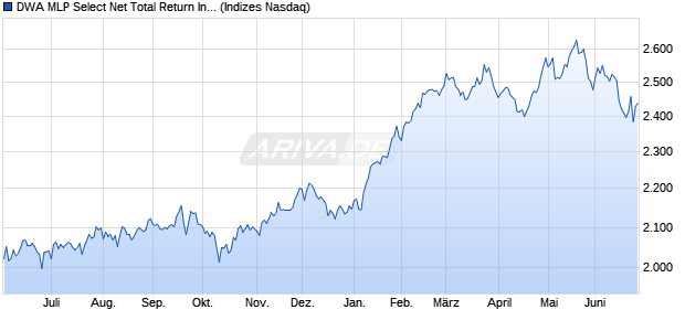 DWA MLP Select Net Total Return Index Chart