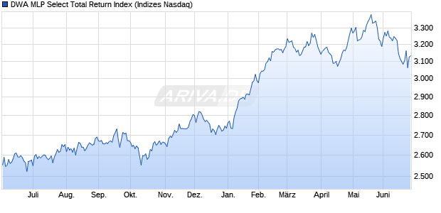 DWA MLP Select Total Return Index Chart