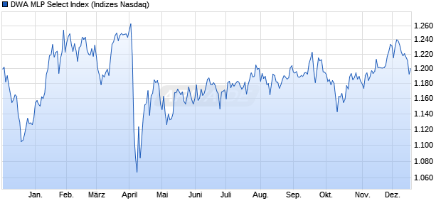 DWA MLP Select Index Chart
