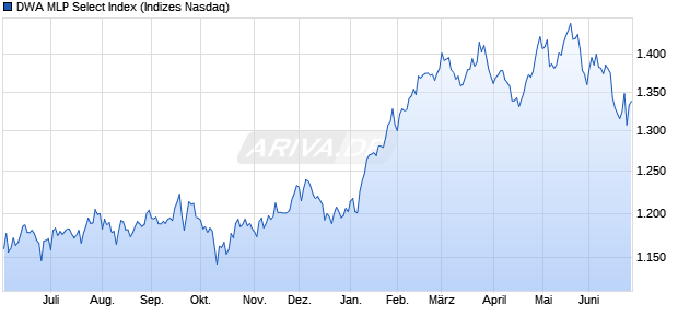 DWA MLP Select Index Chart