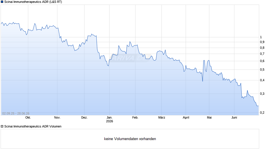 Scinai Immunotherapeutics Aktie (ADR) Chart