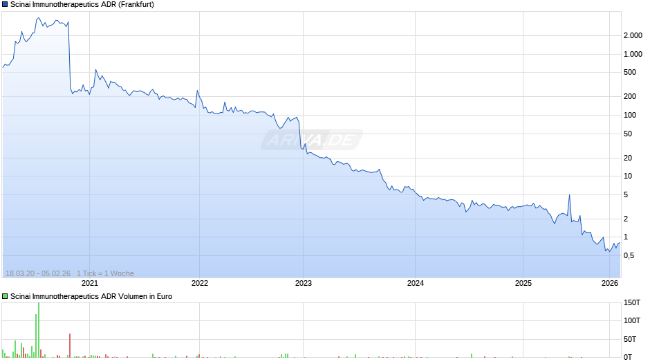 Scinai Immunotherapeutics Aktie (ADR) Chart