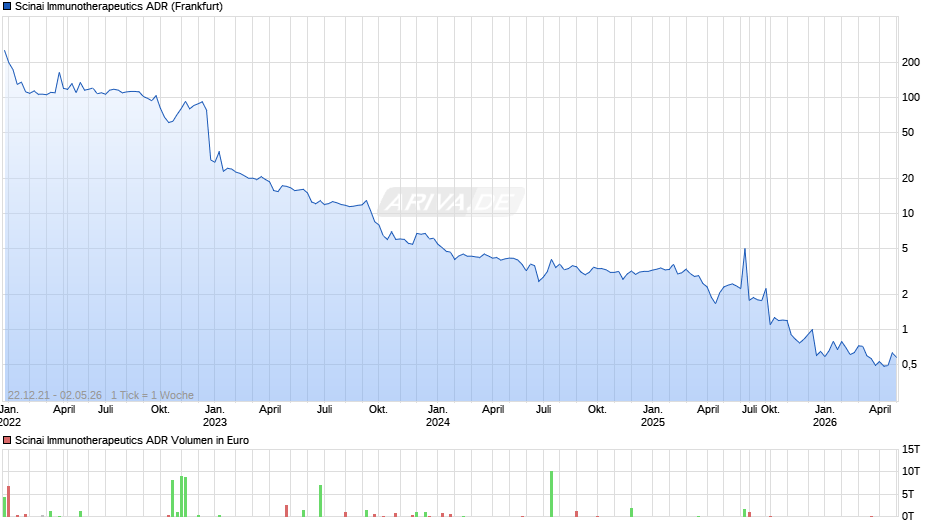 Scinai Immunotherapeutics Aktie (ADR) Chart