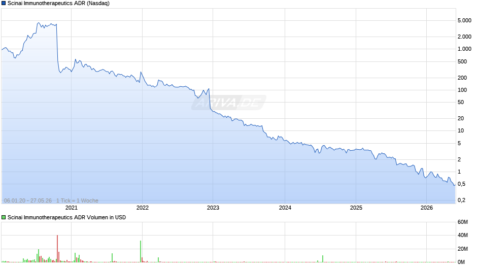 Scinai Immunotherapeutics Aktie (ADR) Chart