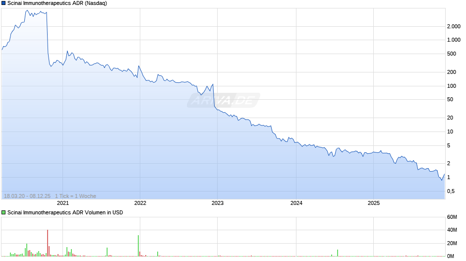 Scinai Immunotherapeutics Aktie (ADR) Chart