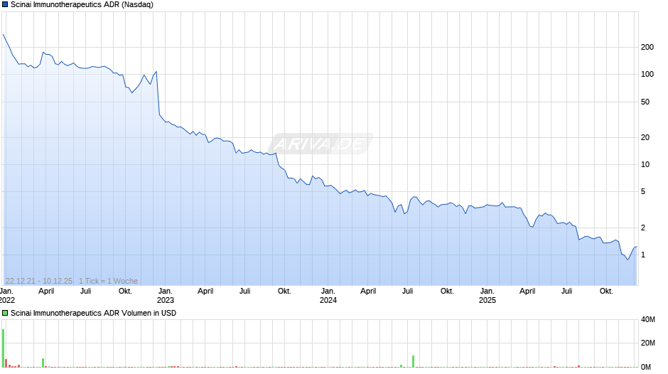 Scinai Immunotherapeutics Aktie (ADR) Chart