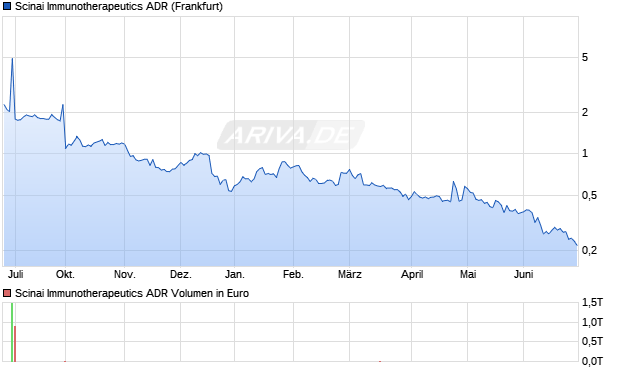 Scinai Immunotherapeutics Aktie (ADR) Chart