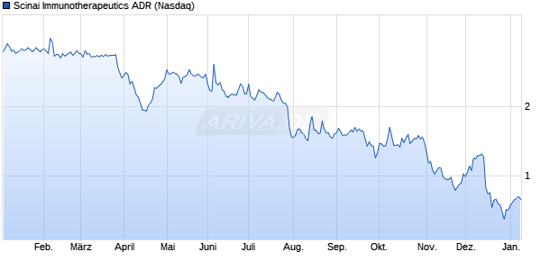 Scinai Immunotherapeutics Aktie (ADR) Chart