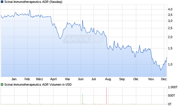 Scinai Immunotherapeutics Aktie (ADR) Chart