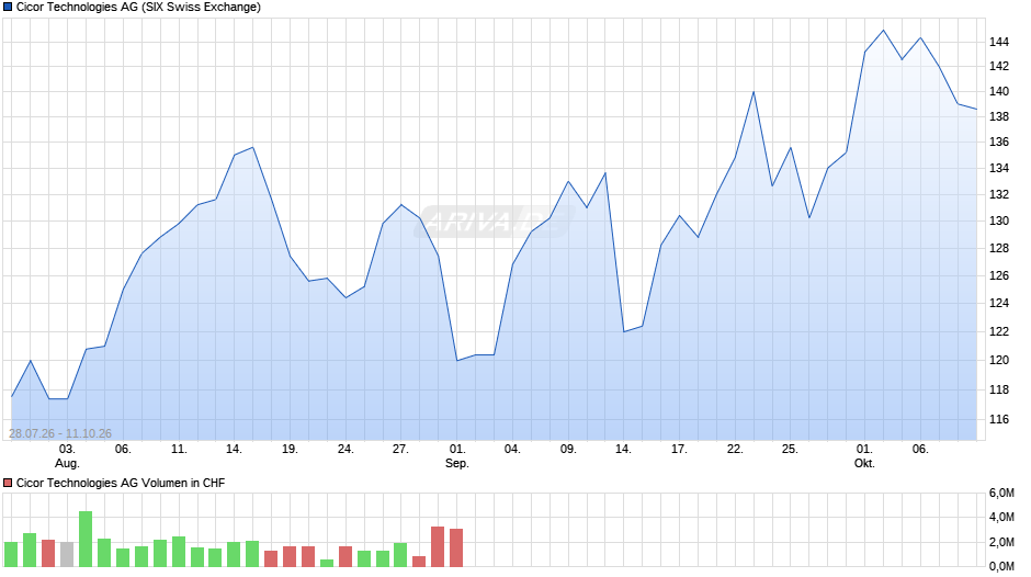 Cicor Technologies Chart
