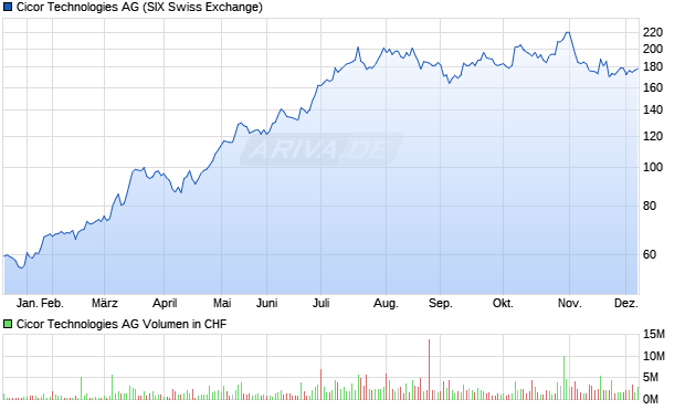 Cicor Technologies Aktie Chart