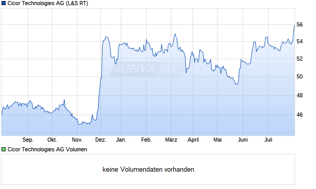 Cicor Technologies AG Aktie Chart