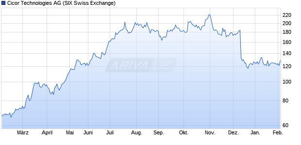 Cicor Technologies Aktie Chart