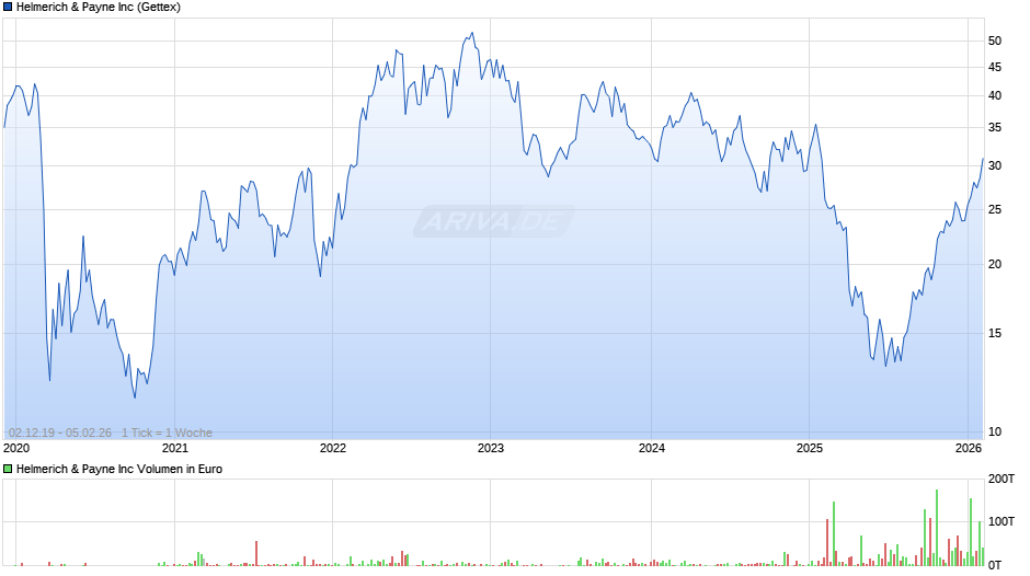 Helmerich & Payne Chart