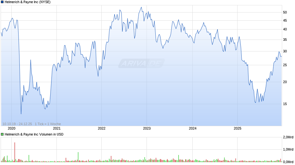 Helmerich & Payne Chart