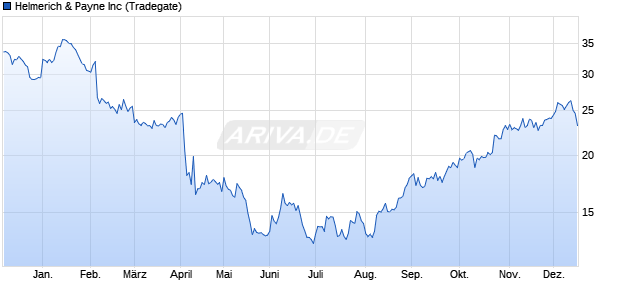 Helmerich & Payne Aktie Chart