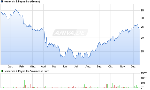 Helmerich & Payne Aktie Chart