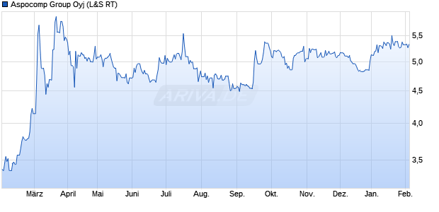 Aspocomp Group Aktie Chart