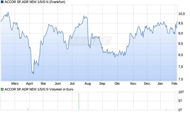 ACCOR SP.ADR NEW 1/5/O.N Aktie Chart