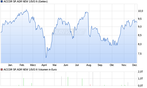 ACCOR SP.ADR NEW 1/5/O.N Aktie Chart