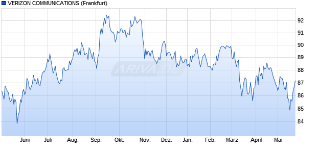 VERIZON COMMUNICATIONS (WKN A1UFJ8, ISIN US92343VCK89) Chart