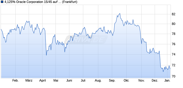 4,125% Oracle Corporation 15/45 auf Festzins (WKN A1Z06P, ISIN US68389XBF15) Chart