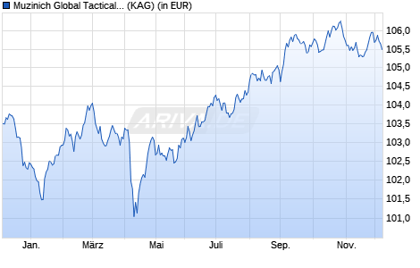 Performance des Muzinich Global Tactical Credit H EUR acc R (WKN A12AYJ, ISIN IE00BHLSJ936)
