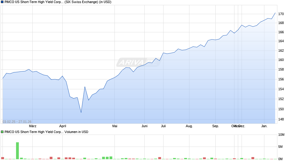 PIMCO US Short-Term High Yield Corp. Bd UCITS ETF USD A Chart