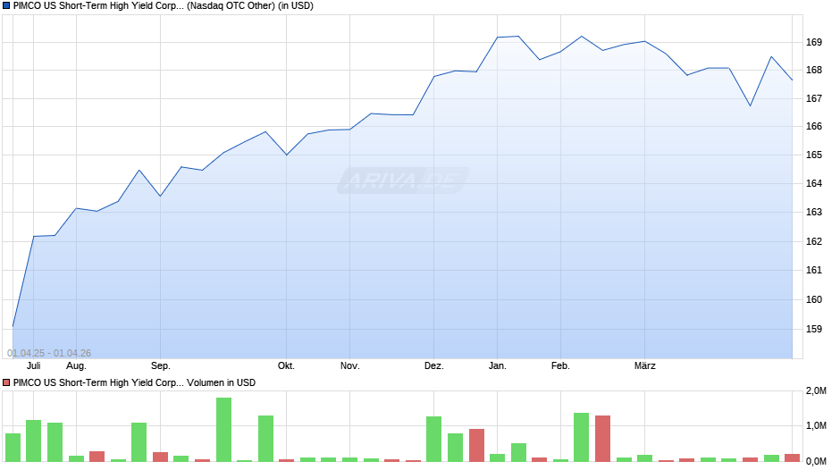 PIMCO US Short-Term High Yield Corp. Bd UCITS ETF USD A Chart