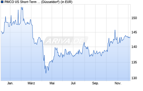 Performance des PIMCO US Short-Term High Yield Corp. Bd UCITS ETF USD A (WKN A14PHH, ISIN IE00BVZ6SQ11)