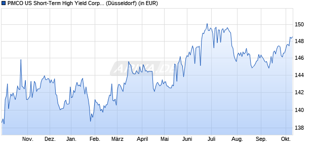 Performance des PIMCO US Short-Term High Yield Corp. Bd UCITS ETF USD A (WKN A14PHH, ISIN IE00BVZ6SQ11)