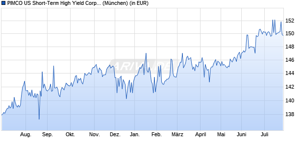 Performance des PIMCO US Short-Term High Yield Corp. Bd UCITS ETF USD A (WKN A14PHH, ISIN IE00BVZ6SQ11)