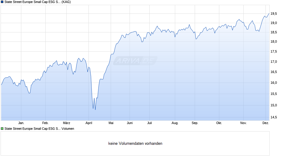 State Street Europe Small Cap ESG Screened Equity Fund P Chart