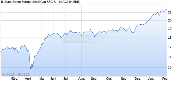 Performance des State Street Europe Small Cap ESG Screened Equity Fund P (WKN A14QDL, ISIN LU1112178824)