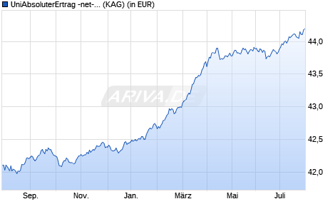 Performance des UniAbsoluterErtrag -net- A (WKN A14QFQ, ISIN LU1206679554)