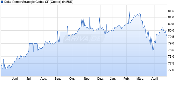 Performance des Deka-RentenStrategie Global CF (WKN DK2J6P, ISIN DE000DK2J6P1)