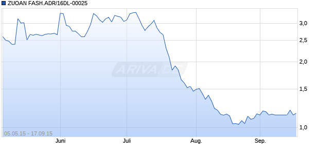 ZUOAN FASH.ADR/16DL-00025 Chart