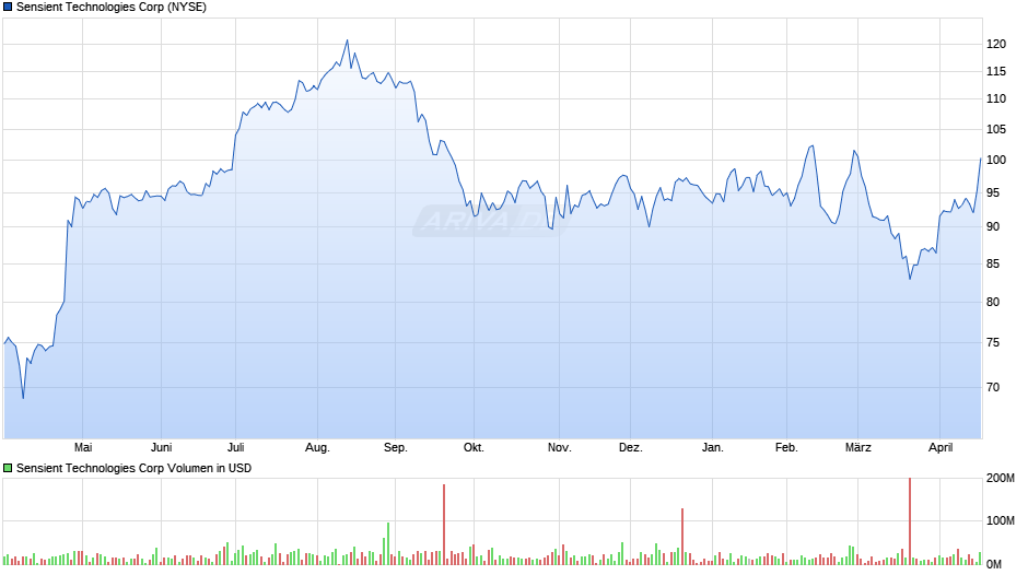 Sensient Technologies Chart
