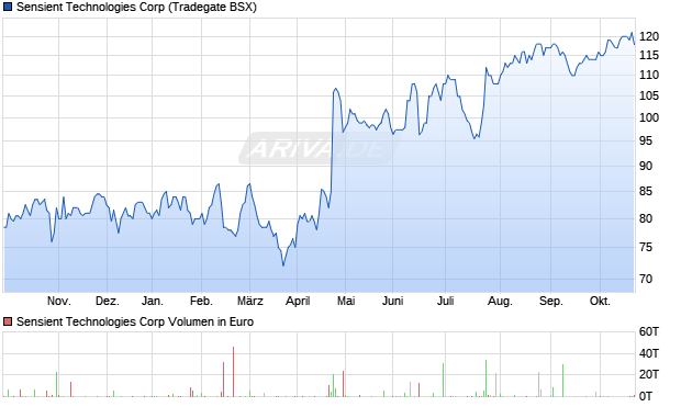 Sensient Technologies Aktie Chart