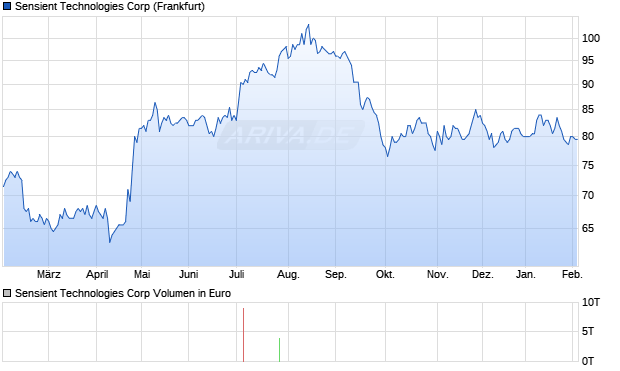 Sensient Technologies Aktie Chart