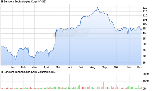Sensient Technologies Aktie Chart