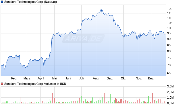 Sensient Technologies Aktie Chart